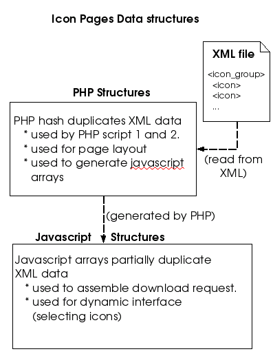 Icon Pages Data Structures